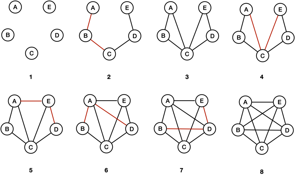 Adaptive Triads - From open triads to closed triads